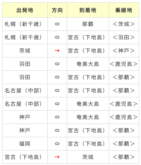 対象路線